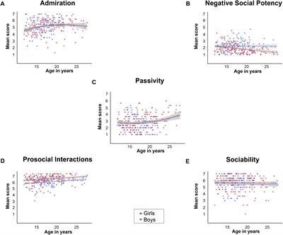 Age and Gender Effects in Sensitivity to Social Rewards in Adolescents and Young Adults